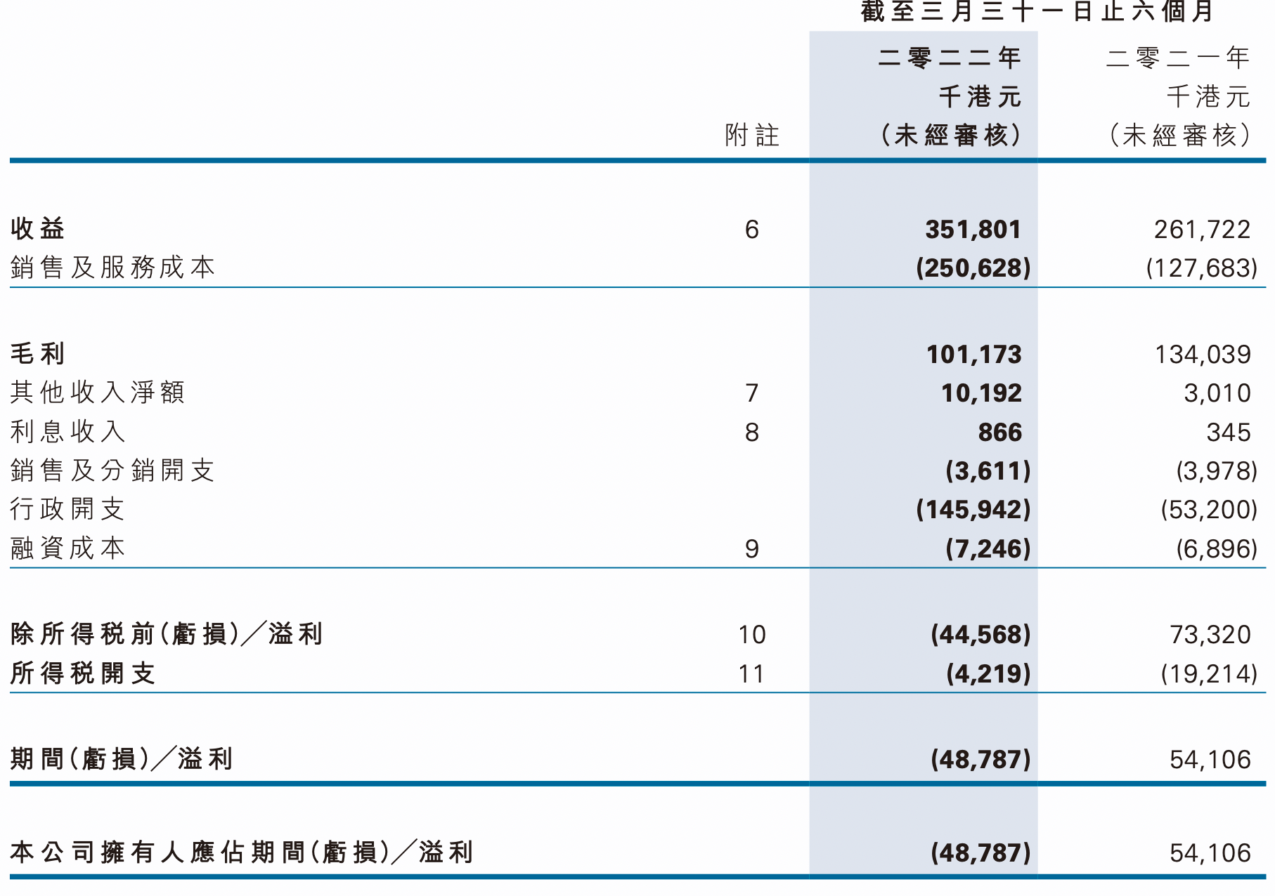 火币旗下港股2022财年中期转亏4878万港元<strong></p>
<p>火币网官网</strong>，期末现金净额为负、所持加密货币价值3.9亿港元