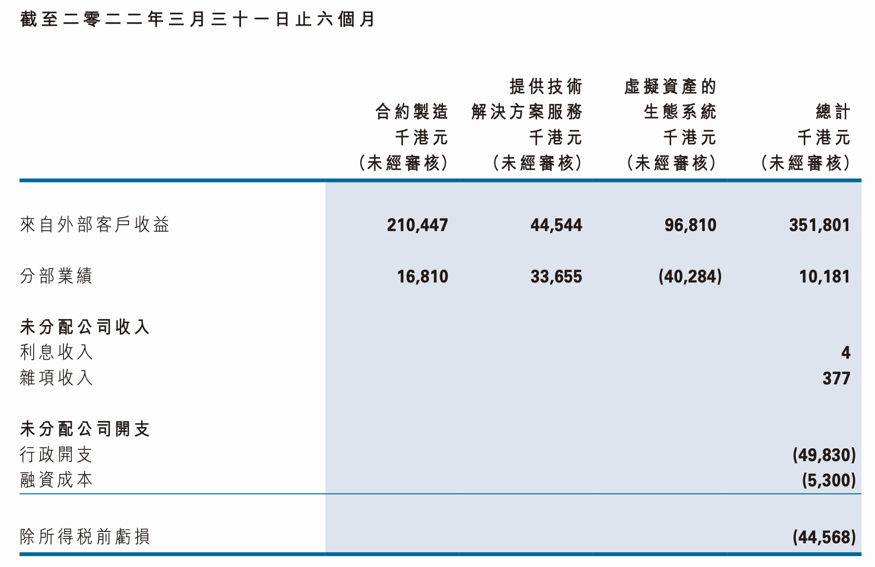 火币旗下港股2022财年中期转亏4878万港元<strong></p>
<p>火币网官网</strong>，期末现金净额为负、所持加密货币价值3.9亿港元