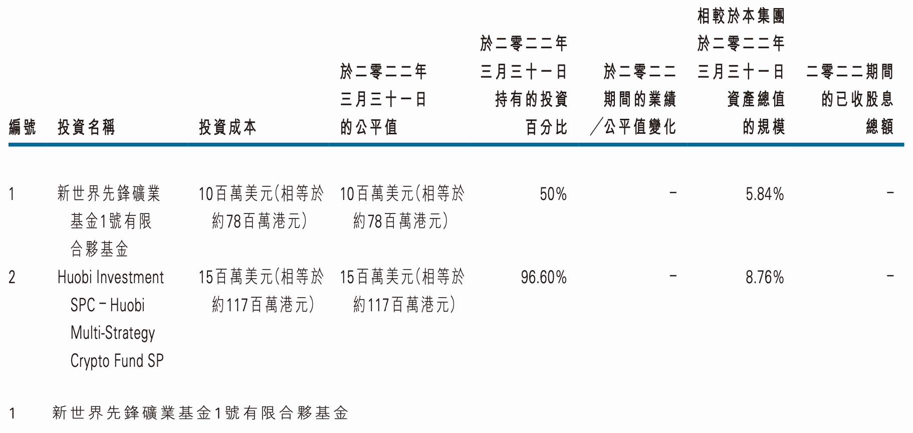 火币旗下港股2022财年中期转亏4878万港元<strong></p>
<p>火币网官网</strong>，期末现金净额为负、所持加密货币价值3.9亿港元