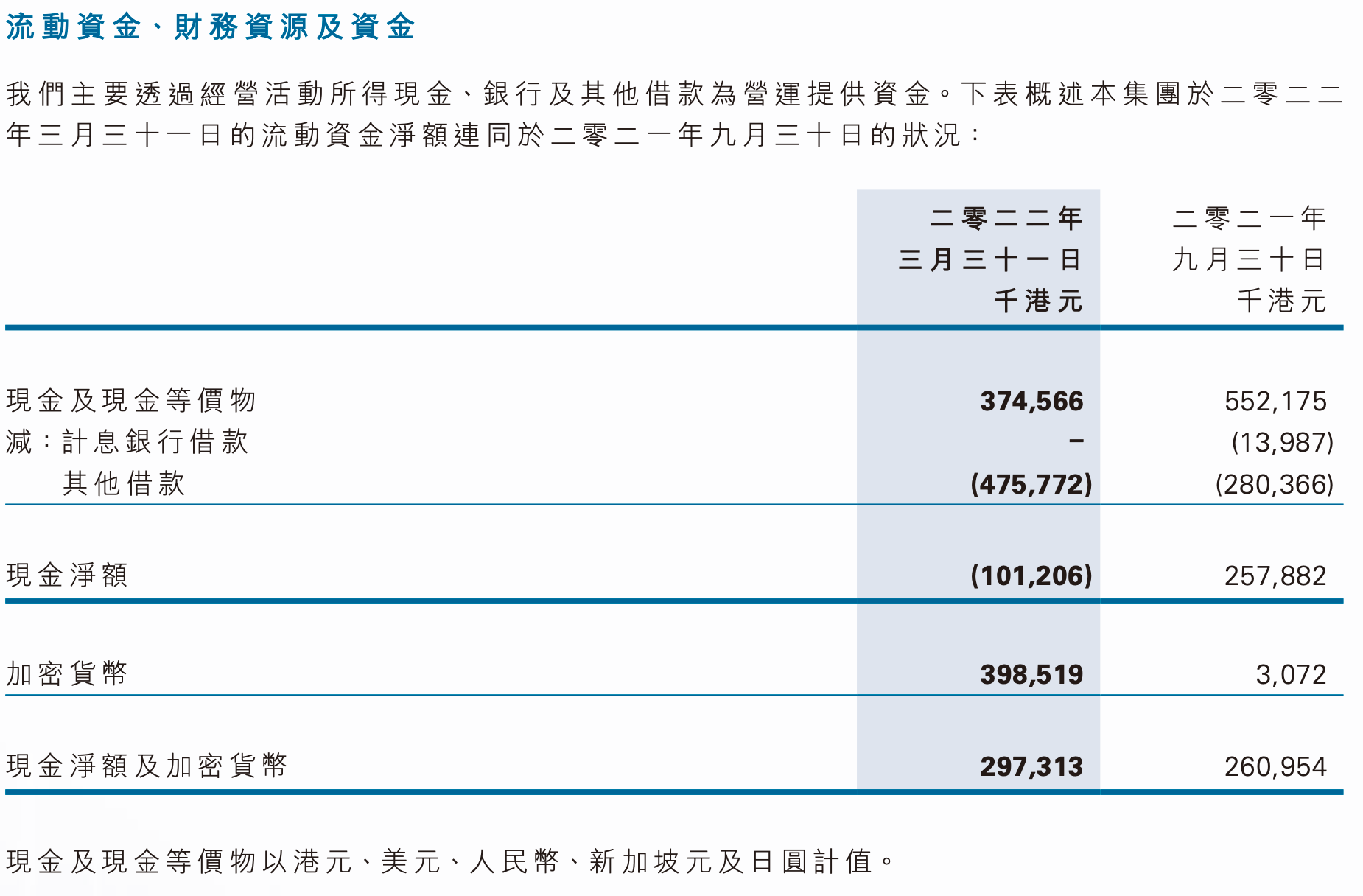 火币旗下港股2022财年中期转亏4878万港元<strong></p>
<p>火币网官网</strong>，期末现金净额为负、所持加密货币价值3.9亿港元