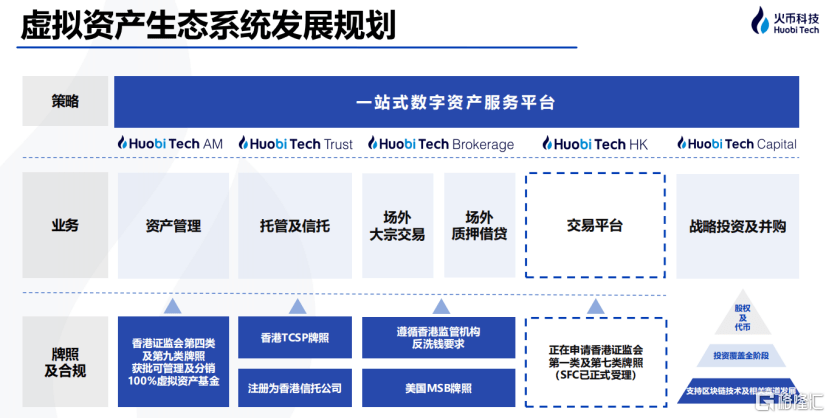 合规发展为前提<strong></p>
<p>火币网官网</strong>，火币科技（1611.HK）多元驱动构筑护城河