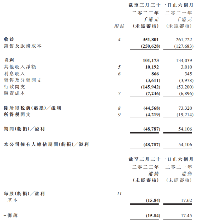 同比盈转亏<strong></p>
<p>火币网官网</strong>，火币科技2022财年中期亏损4878.7万港元