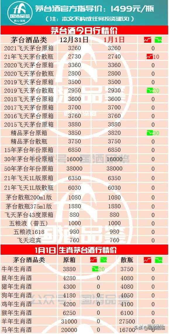 茅台今日行情<strong></p>
<p>火币行情</strong>，5月1日茅台酒行情报价