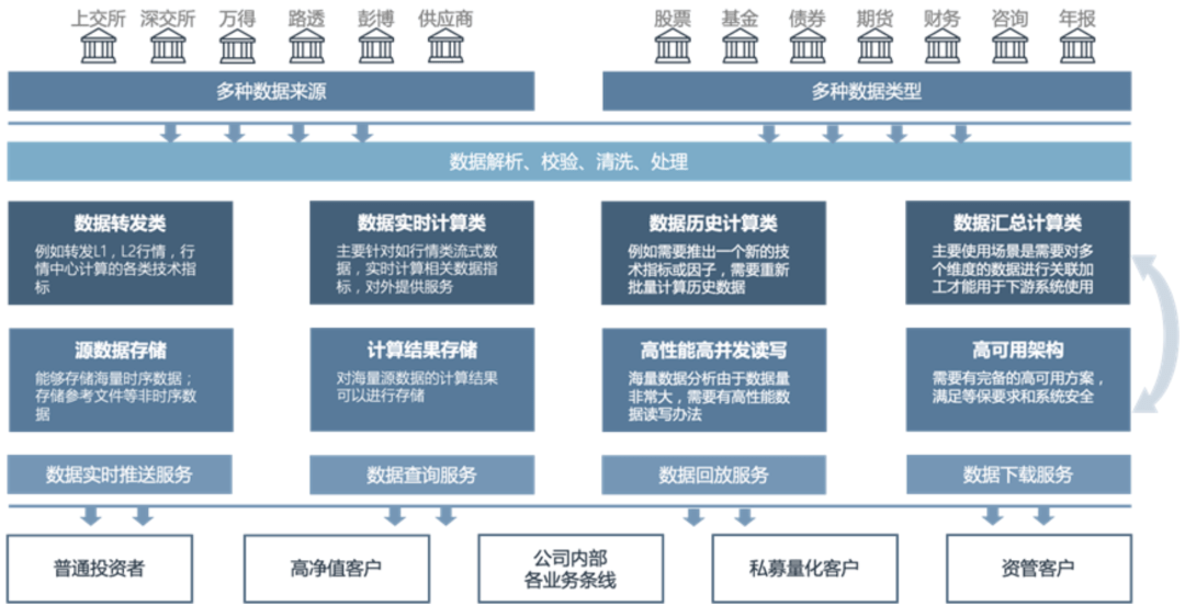 新型行情中心：基于实时/历史行情的指标计算和仿真系统
