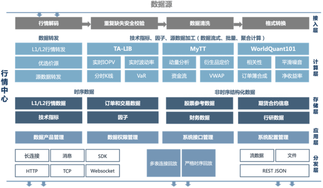 新型行情中心：基于实时/历史行情的指标计算和仿真系统