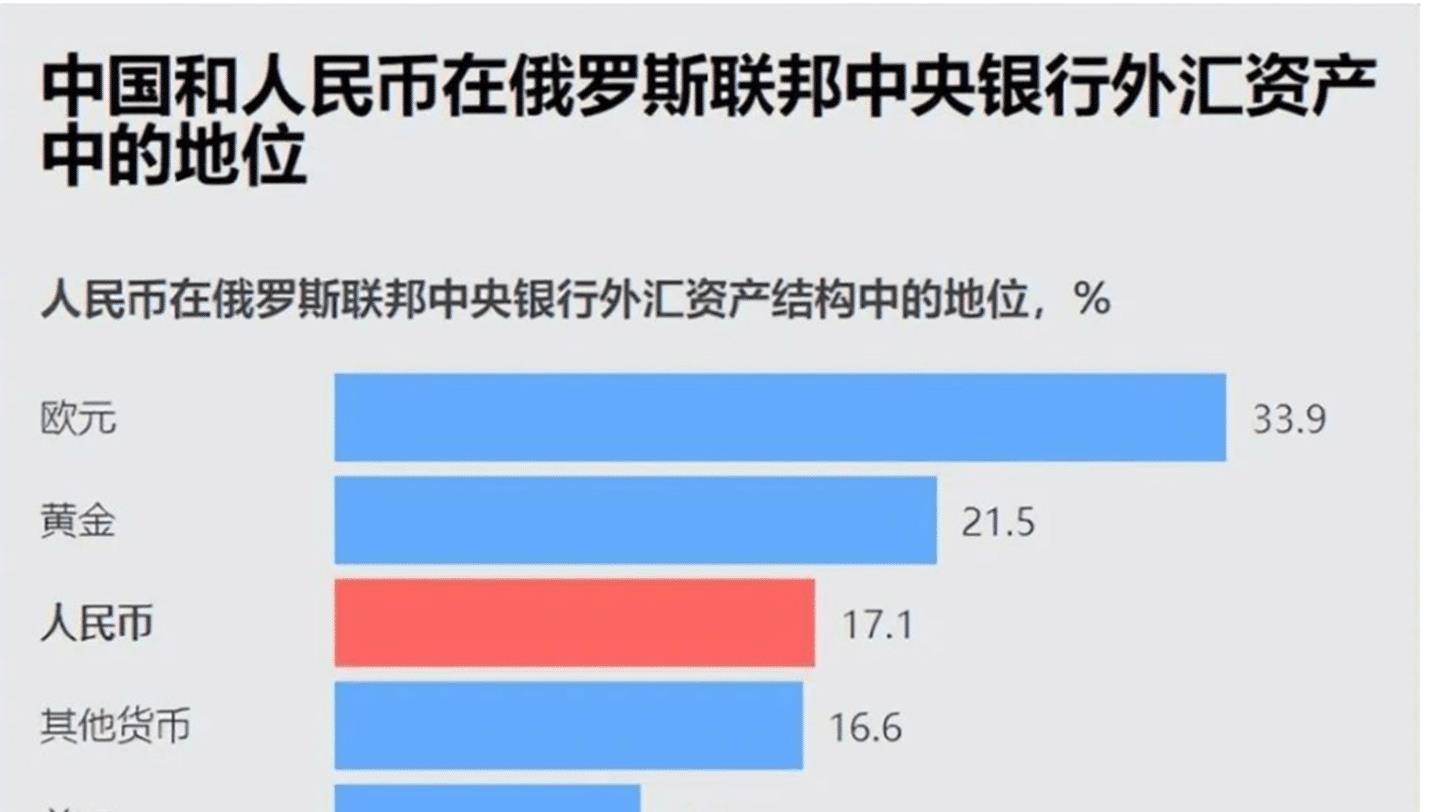 俄罗斯——持有全球近三分之一的人民币外汇储备