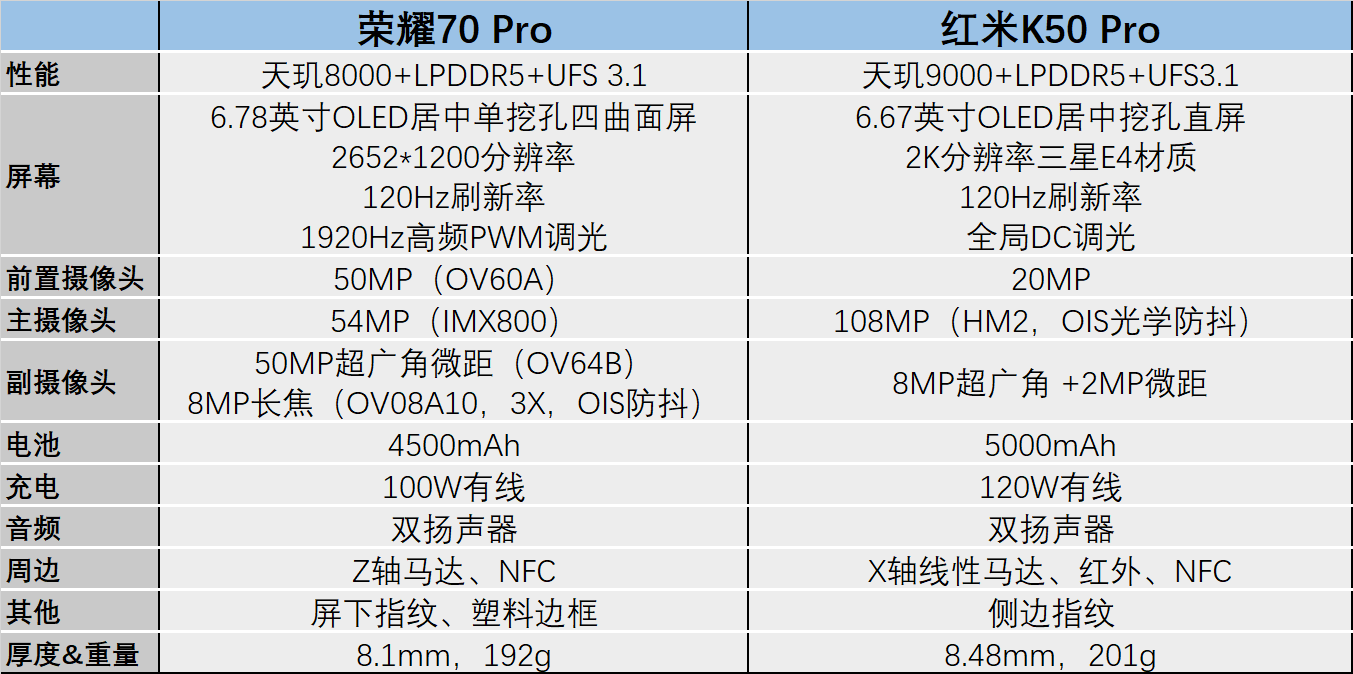 都是塑料边框<strong></p>
<p>火币网pro</strong>，红米K50 Pro还是荣耀70 Pro？