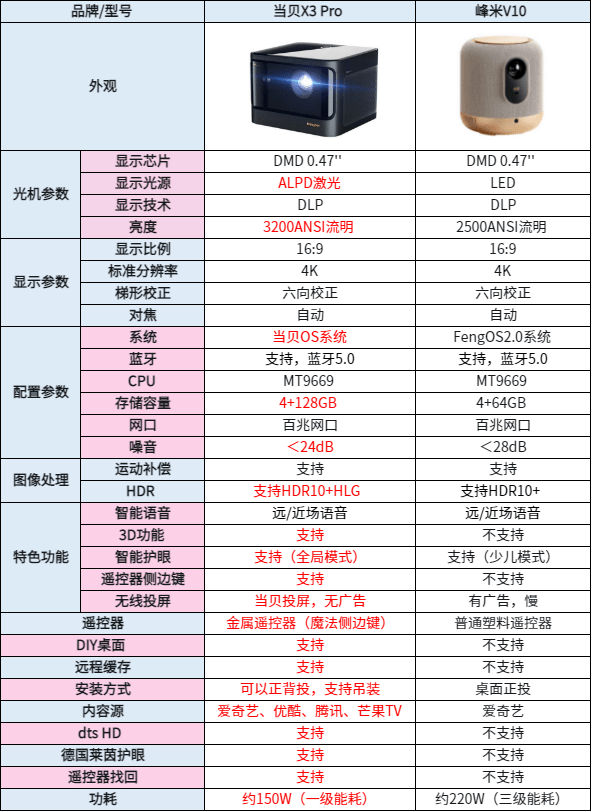 当贝X3 Pro和峰米V10哪款好<strong></p>
<p>火币pro下载</strong>？当贝X3 Pro亮度性能更优