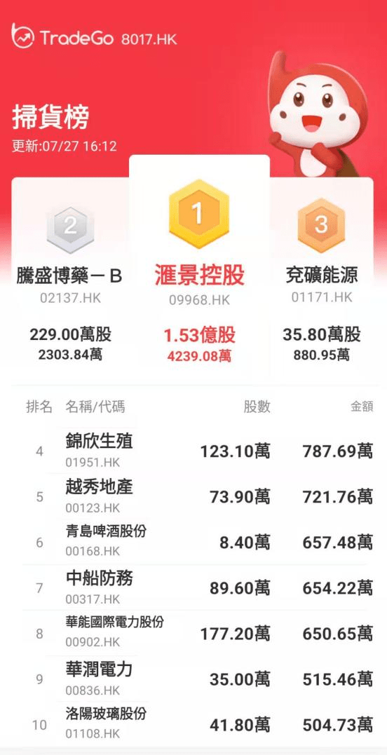 【交易数据】收评：汇景控股（09968.HK）涨63.89%<strong></p>
<p>火币行情汇</strong>，碧桂园跌22%