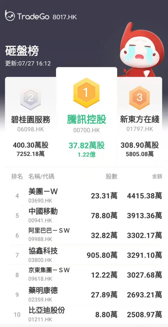 【交易数据】收评：汇景控股（09968.HK）涨63.89%<strong></p>
<p>火币行情汇</strong>，碧桂园跌22%