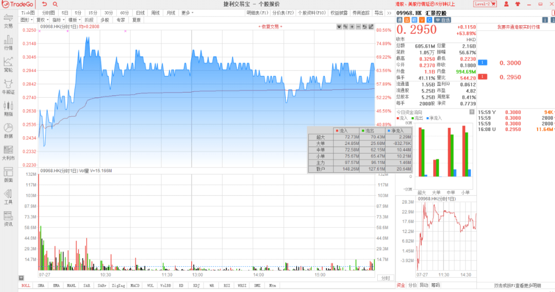 【交易数据】收评：汇景控股（09968.HK）涨63.89%<strong></p>
<p>火币行情汇</strong>，碧桂园跌22%