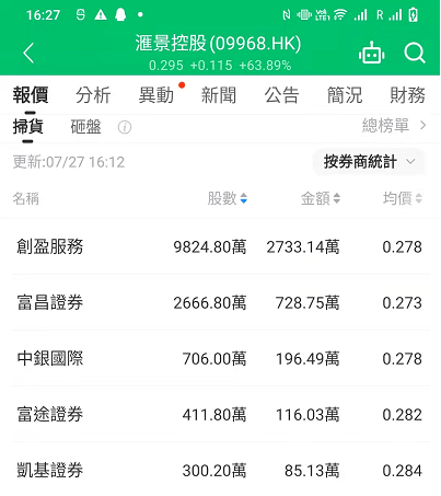 【交易数据】收评：汇景控股（09968.HK）涨63.89%<strong></p>
<p>火币行情汇</strong>，碧桂园跌22%