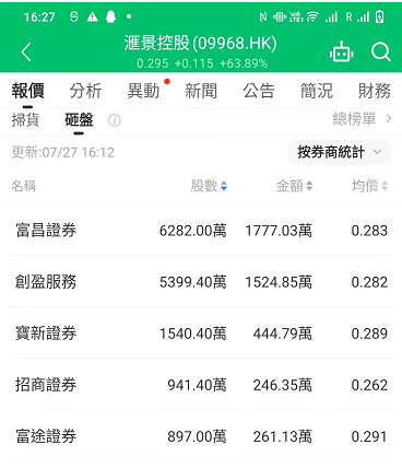【交易数据】收评：汇景控股（09968.HK）涨63.89%<strong></p>
<p>火币行情汇</strong>，碧桂园跌22%