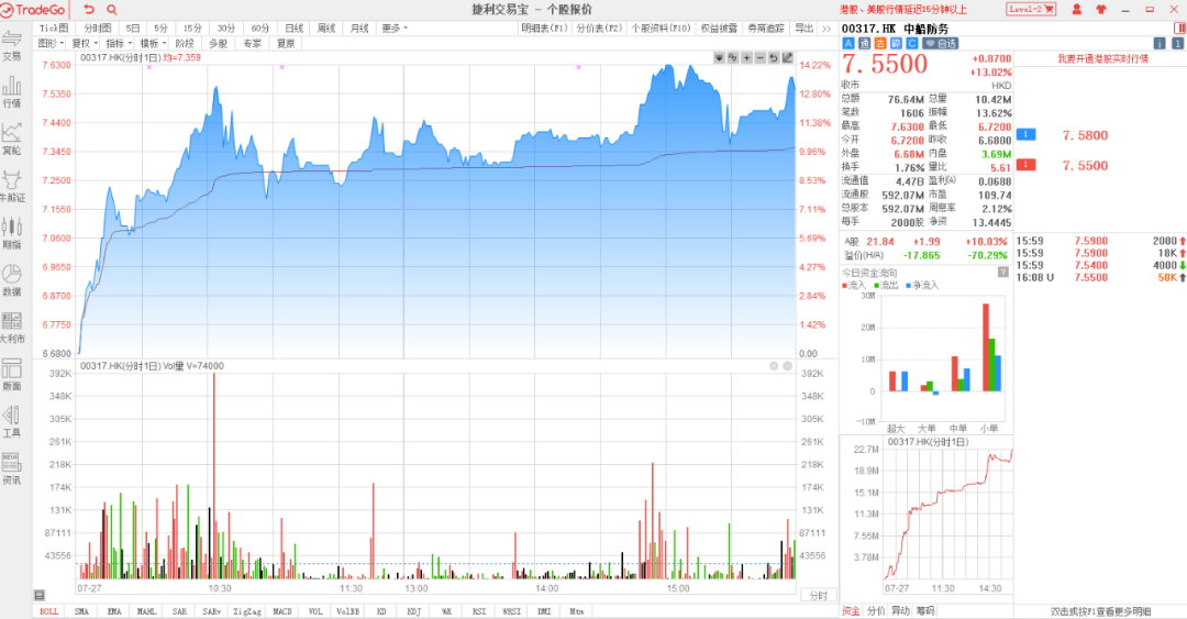 【交易数据】收评：汇景控股（09968.HK）涨63.89%<strong></p>
<p>火币行情汇</strong>，碧桂园跌22%
