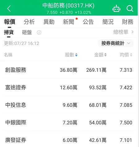 【交易数据】收评：汇景控股（09968.HK）涨63.89%<strong></p>
<p>火币行情汇</strong>，碧桂园跌22%