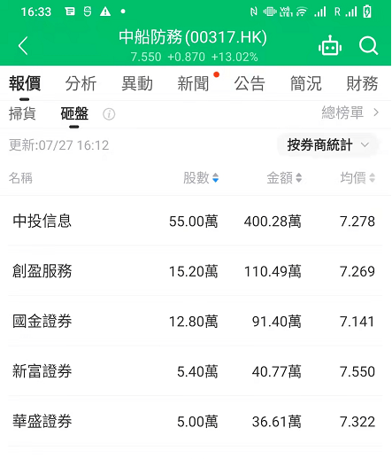 【交易数据】收评：汇景控股（09968.HK）涨63.89%<strong></p>
<p>火币行情汇</strong>，碧桂园跌22%