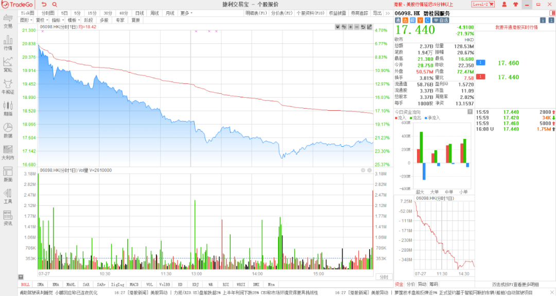 【交易数据】收评：汇景控股（09968.HK）涨63.89%<strong></p>
<p>火币行情汇</strong>，碧桂园跌22%