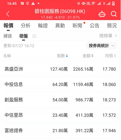 【交易数据】收评：汇景控股（09968.HK）涨63.89%<strong></p>
<p>火币行情汇</strong>，碧桂园跌22%