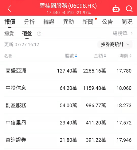 【交易数据】收评：汇景控股（09968.HK）涨63.89%<strong></p>
<p>火币行情汇</strong>，碧桂园跌22%
