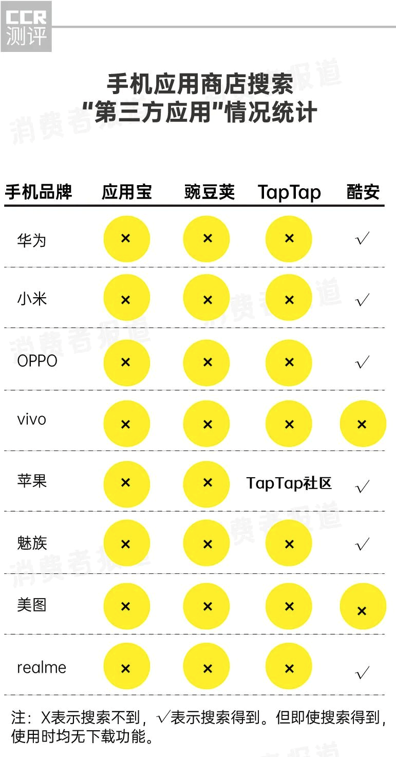 3·15重磅｜手机厂商筑起APP的“垄断”高墙：用户下载选择权“名存实亡”