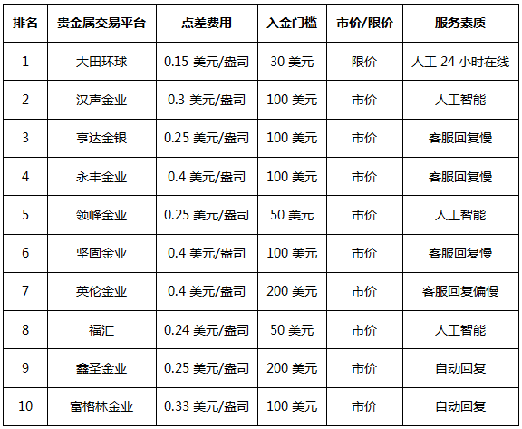 排名前十的贵金属交易平台点差费用是多少<strong></p>
<p>火币网交易平台</strong>？