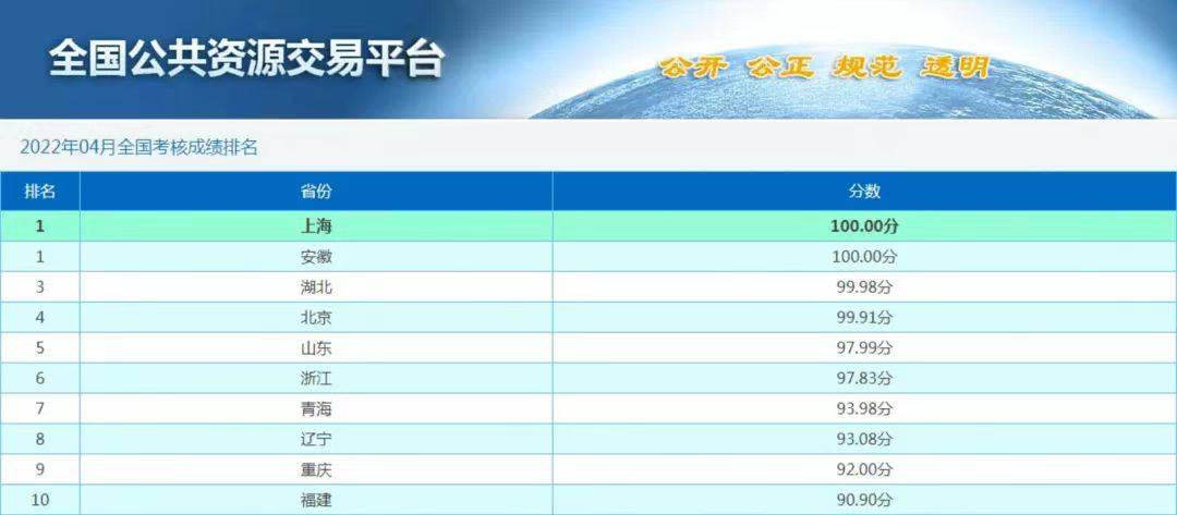 上海市公共资源交易平台国家考核排名荣获全国第一