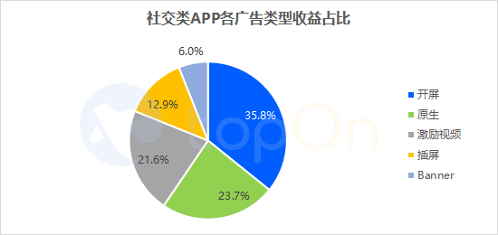 各类网服APP广告收益怎么样<strong></p>
<p>火币网app</strong>？来看这份《2022上半年网服类APP广告变现报告》