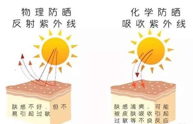 YOYO的防晒方法——“防晒不到位<strong></p>
<p>yoyo币</strong>，护肤全白费”
