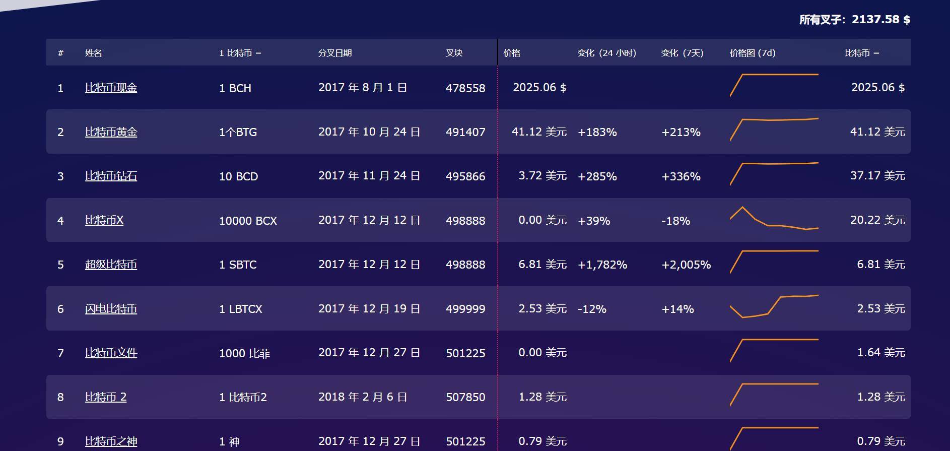 什么是分叉币，盘点曾经那些BTC分叉币，让我们理性对待ETH分叉币<strong></p>
<p>币先生</strong>。