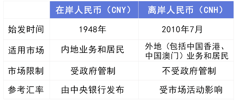 人民币居然分为两种：在岸人民币和离岸人民币<strong></p>
<p>币先生</strong>，你知道两者的区别吗？