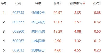 造纸板块涨7.29% 博汇纸业涨10.07%居首