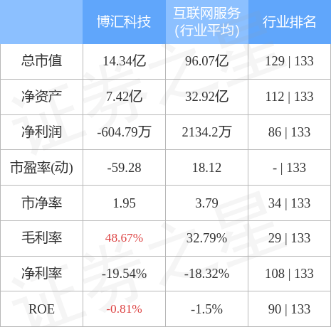 博汇科技8月4日主力资金净买入68.76万元