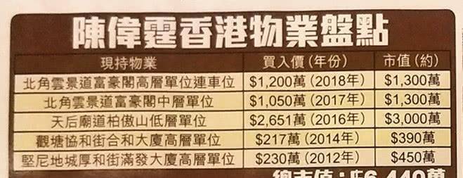陈伟霆有多壕？内地走红7年香港置业5套豪宅<strong></p>
<p>克尔币网</strong>，总价值逾4亿网民币