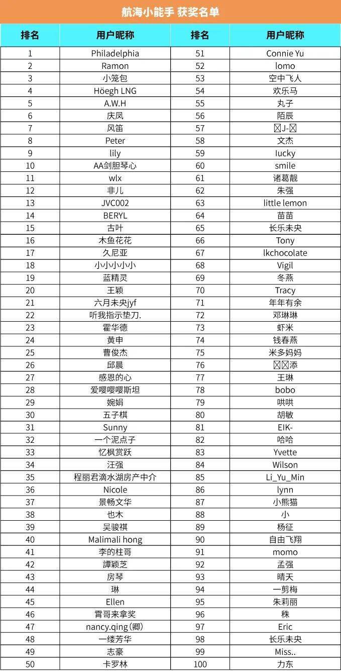 2022年全国航海科普线上知识竞赛获奖名单公布<strong></p>
<p>星辰币</strong>！