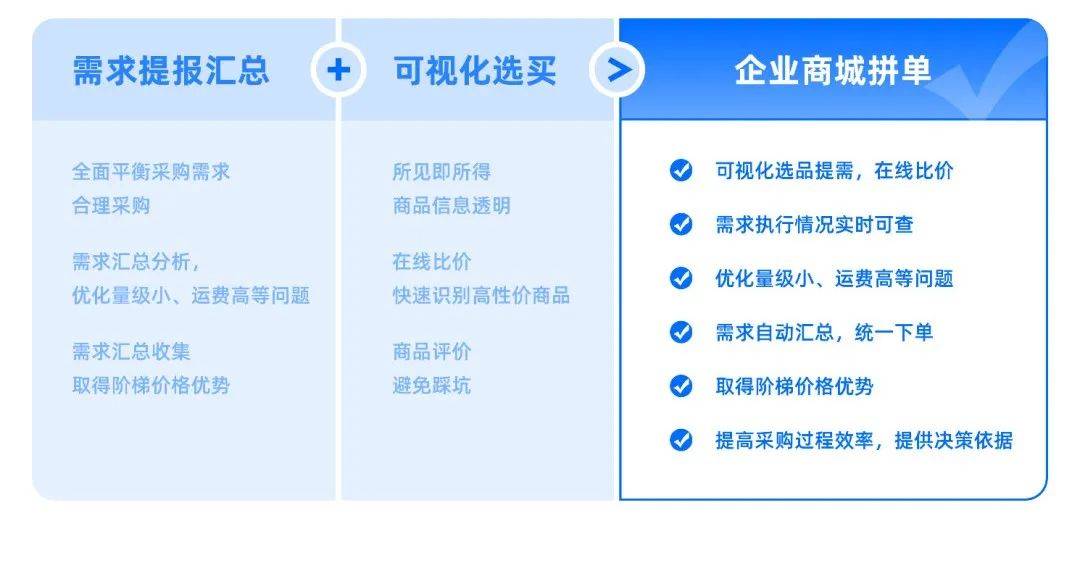 甄品速览丨甄云企业内采商城场景分享【企业商城拼单购】