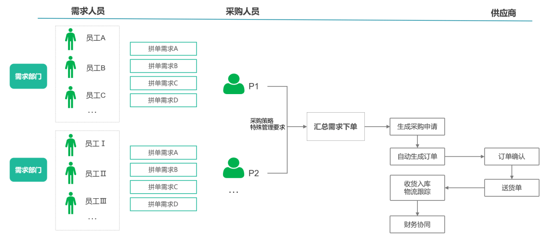 甄品速览丨甄云企业内采商城场景分享【企业商城拼单购】