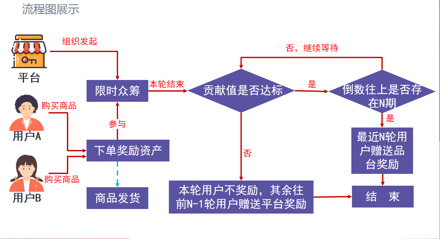 新手如何做电商？泰山卖货模式商城购买产品<strong></p>
<p>币购商城</strong>，赠送等值购物币