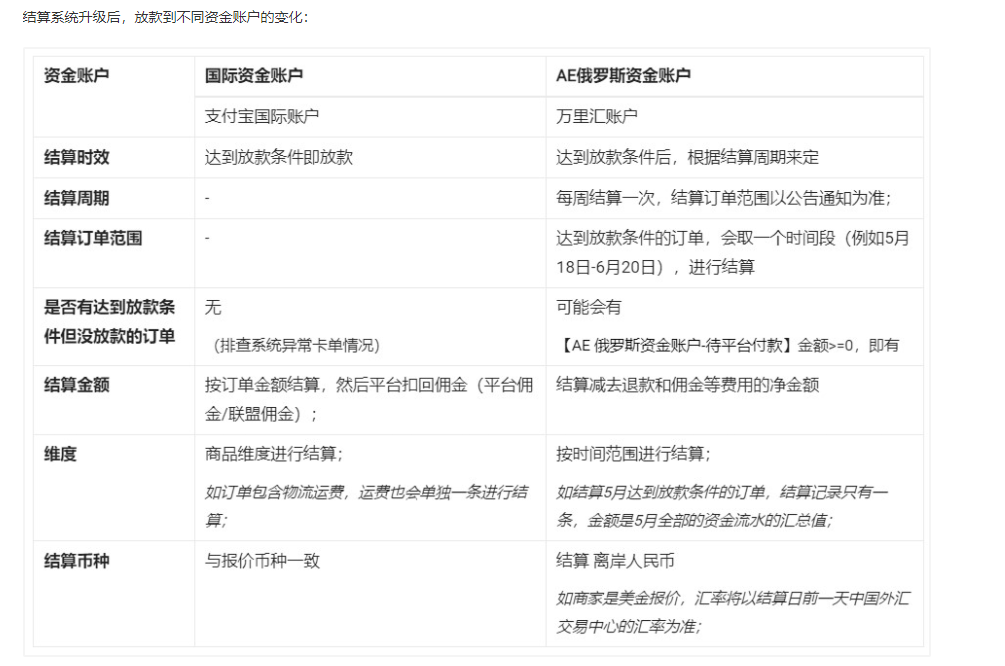 【最新】速卖通俄罗斯7月9日前订单<strong>
</p>8币汇<p>，明天（17号）开始放款！