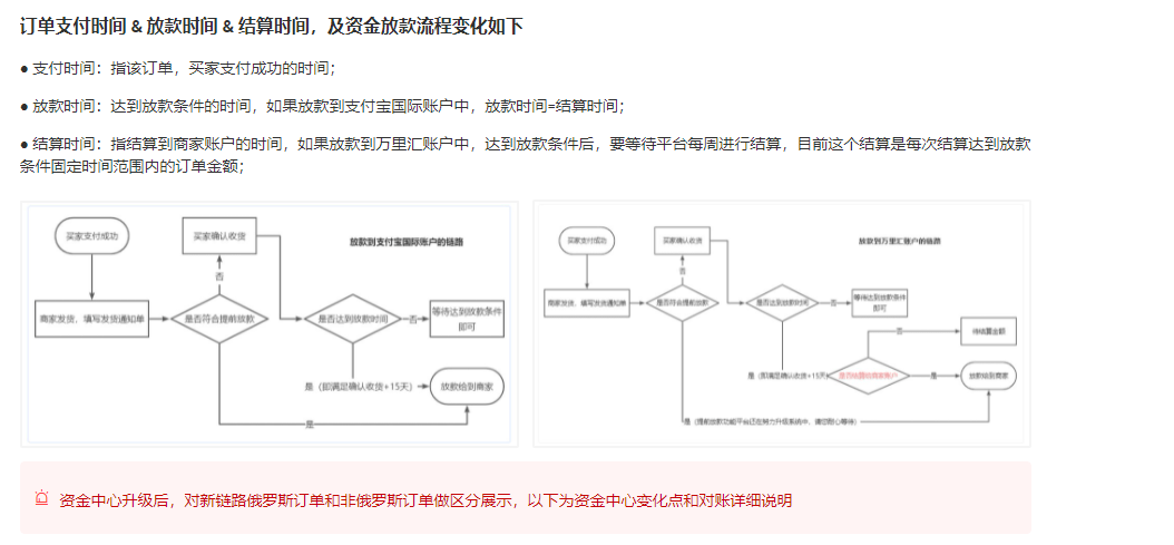 【最新】速卖通俄罗斯7月9日前订单<strong>
</p>8币汇<p>，明天（17号）开始放款！