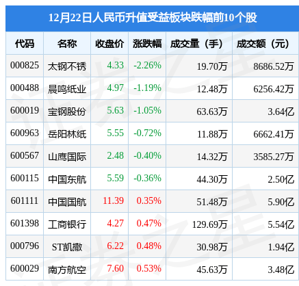 人民币升值受益板块12月22日涨0.74%<strong></p>
<p>久币</strong>，中国中免领涨，主力资金净流出2.43亿元