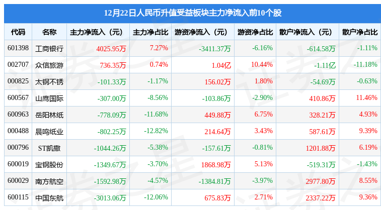 人民币升值受益板块12月22日涨0.74%<strong></p>
<p>久币</strong>，中国中免领涨，主力资金净流出2.43亿元