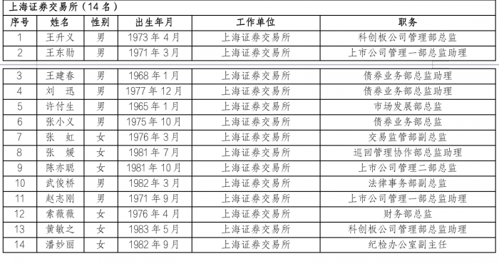 沪深交易所公布上市委、重组审核委名单 进一步发挥两委的审核把关作用