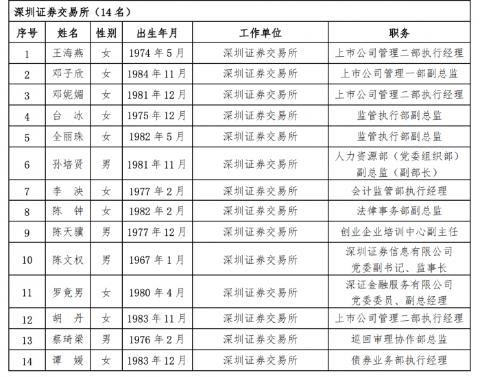 沪深交易所公布上市委、重组审核委名单 进一步发挥两委的审核把关作用