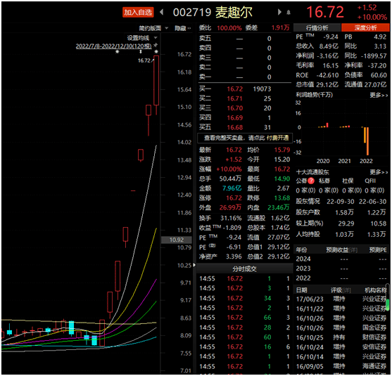 连拉8涨停<strong></p>
<p>交易所app</strong>！发生了什么？交易所紧急下发关注函