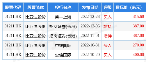 比亚迪股份(01211.HK)获股东吕向阳和融捷投资控股合共质押98万股公司股份