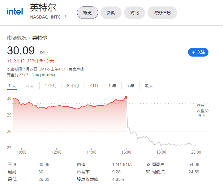 英特尔业绩远低于预期<strong></p>
<p>英特尔美股</strong>，美股盘前股价大跌 10%