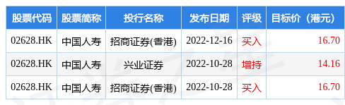 小摩：予中国人寿(02628.HK)“增持”评级 目标价升至22港元