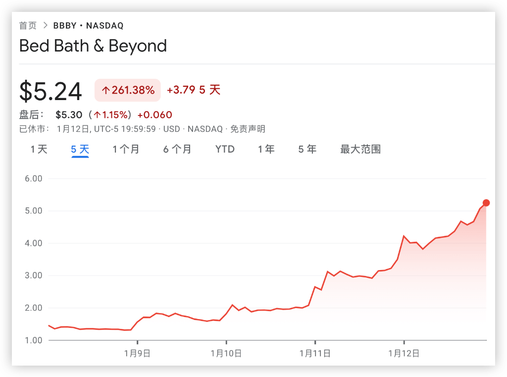 美国散户又躁动了！抱团股大涨<strong></p>
<p>美股流通股</strong>，濒临破产的3B家居股价一周翻三倍多