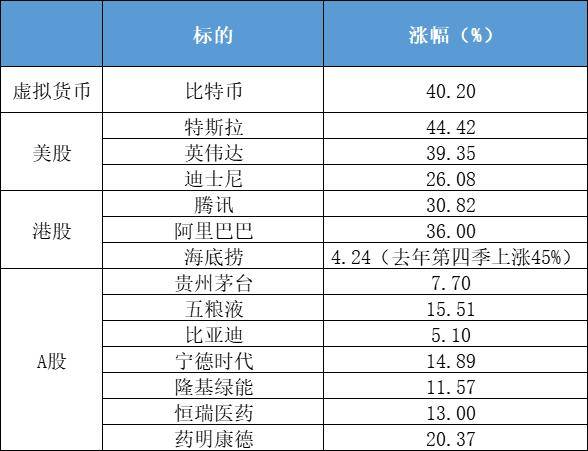 大涨！港股美股春节抢跑<strong></p>
<p>美股b类股</strong>，A股开盘红包稳了，这四类公司兔年表现或更厉害……