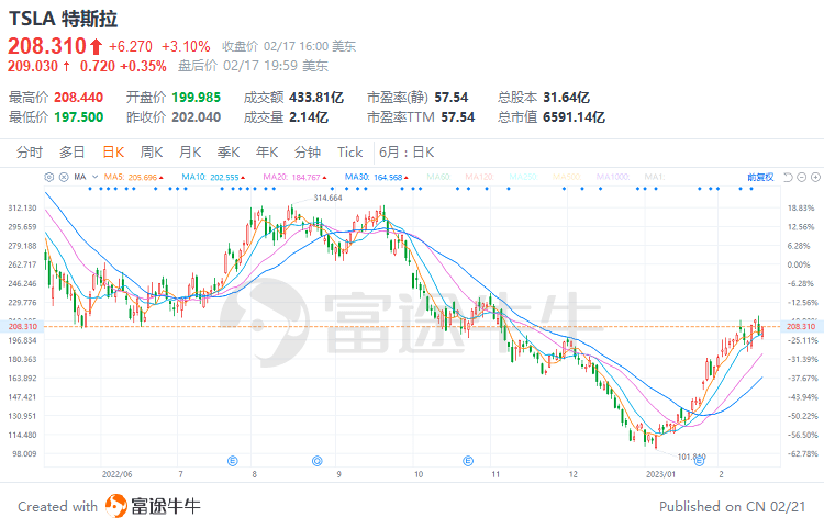 富途早报 | 日均流入美股资金创新高！个人投资者近月抢买美股<strong></p>
<p>美股地产股</strong>，首选特斯拉；大小摩齐唱空：美股涨势或消退